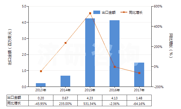 2013-2017年中國其他無齒孔彩色攝影用卷片（寬≤105mm）(HS37023190)出口總額及增速統(tǒng)計(jì)